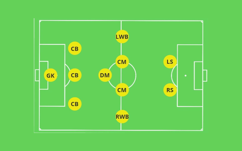 Sự khác biệt giữa chiến thuật bóng đá 4-4-2, 4-3-3 và 3-5-2