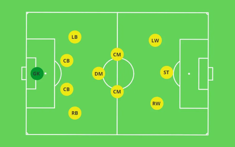 Sự khác biệt chiến thuật bóng đá 4-4-2, 4-3-3 và 3-5-2