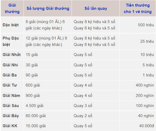 Trúng 5 số đầu của giải đặc biệt là bao nhiêu?