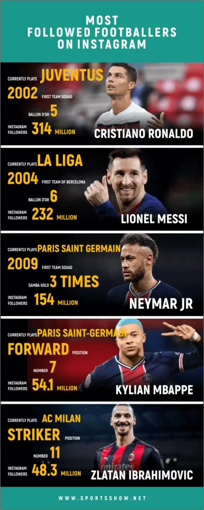 Top 10 cầu thủ bóng đá được theo dõi nhiều nhất trên Instagram | Xếp hạng phổ biến năm 2023